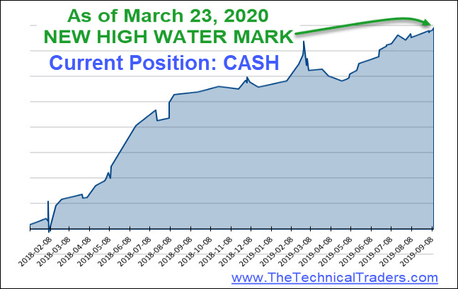 Reality Check on Trading Equities & Precious Metals