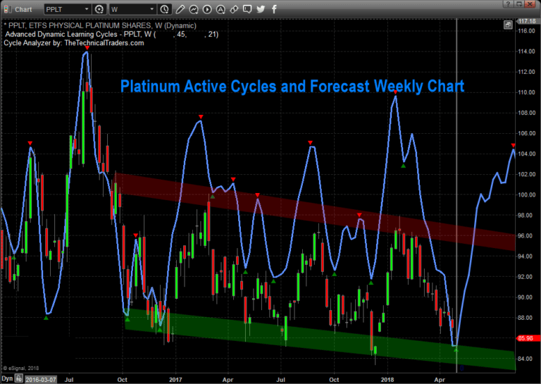 Platinum Price Cycles Predict Big Upside Move