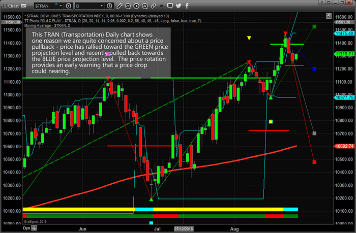 Stock Market Setting Up For A Bigger Pullback – Part II