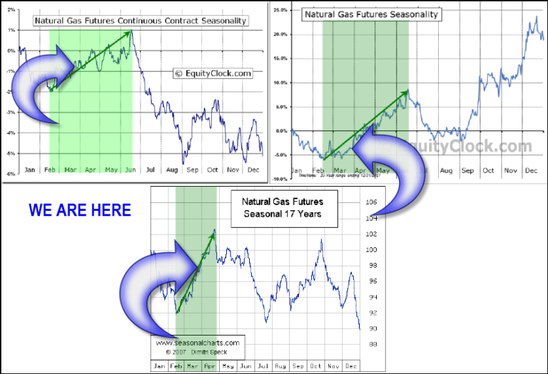 Natural Gas Sets Up Another Buy Opportunity