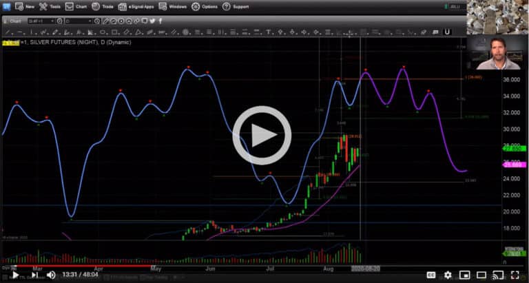Deep Dive Into Silver Technicals