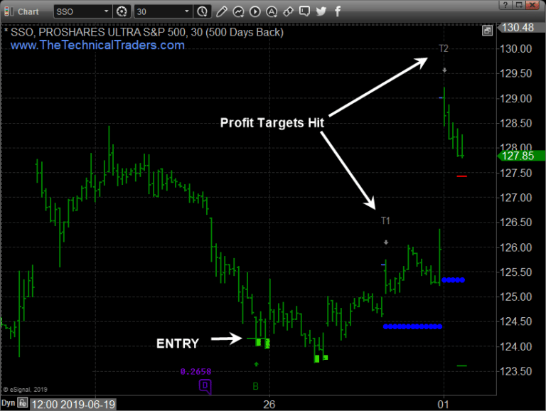 My index trend and trading strategy signal