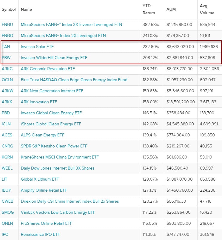ESG Flows Drive Clean Energy to Fresh Highs