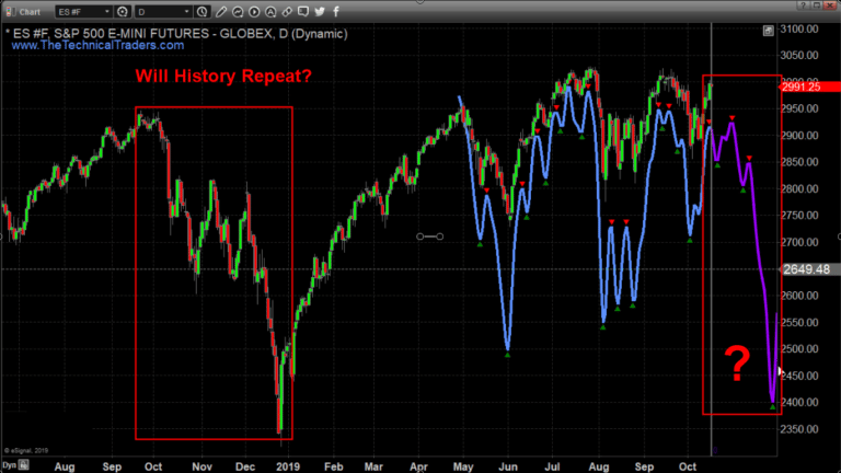 Weekly SPX & Gold Price Cycle Report