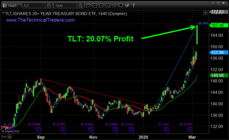 TLT Trade of the Year and What Is Next!