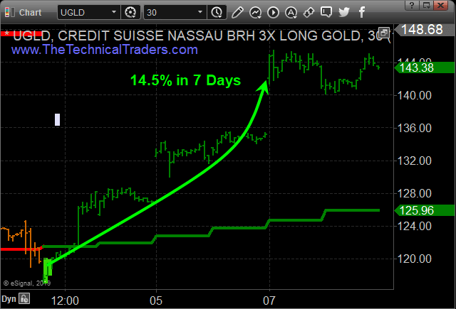 Up over 24.16% in Gains this month and its only Aug 8th Sent Thursday, August 8, 2019