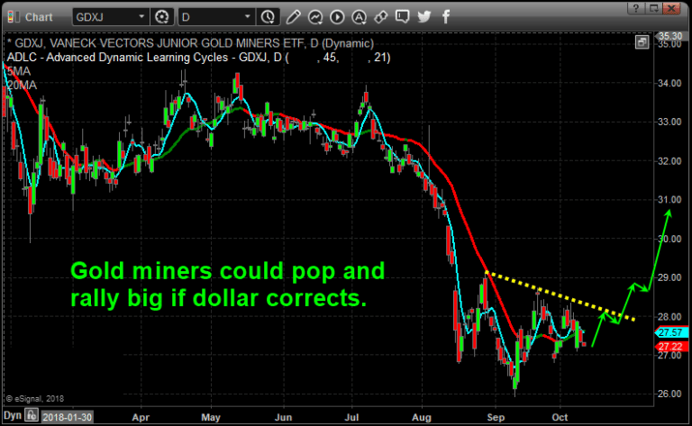 Dollar Engulfing Bearish Pattern Warns Of Dollar Weakness