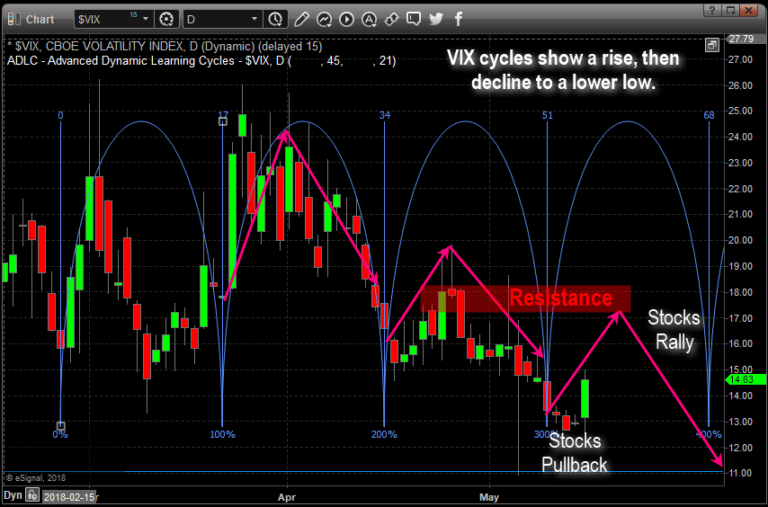 PART II – Vix Cycles Point to Market Correction