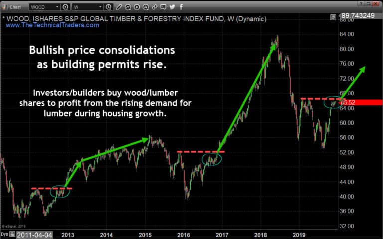 Lumber is about to rally and how to play it with this ETF