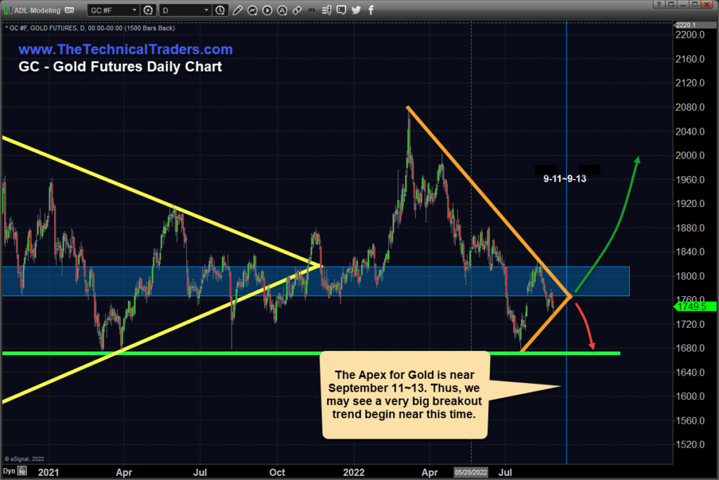 Gold futures daily chart