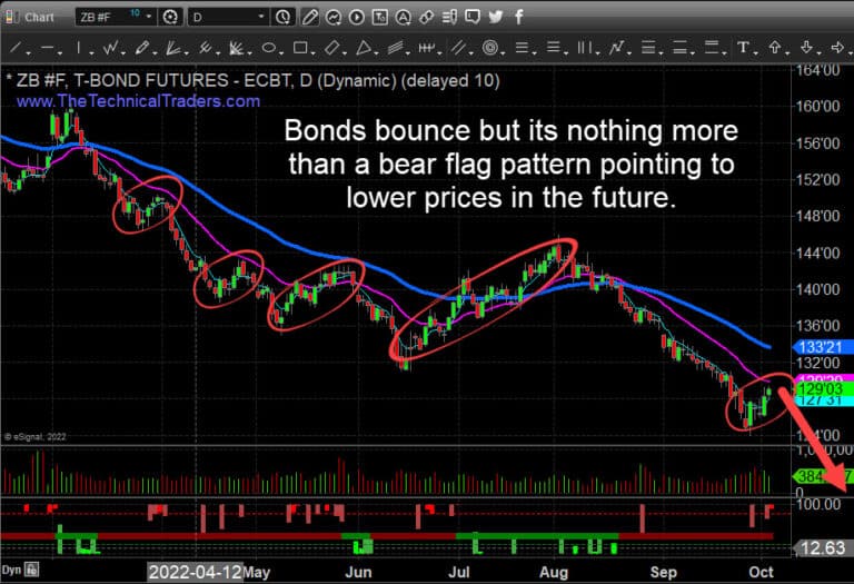 Bond prices bounce, but the pattern points to lower prices