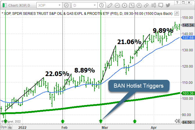 Asset Revesting Signal