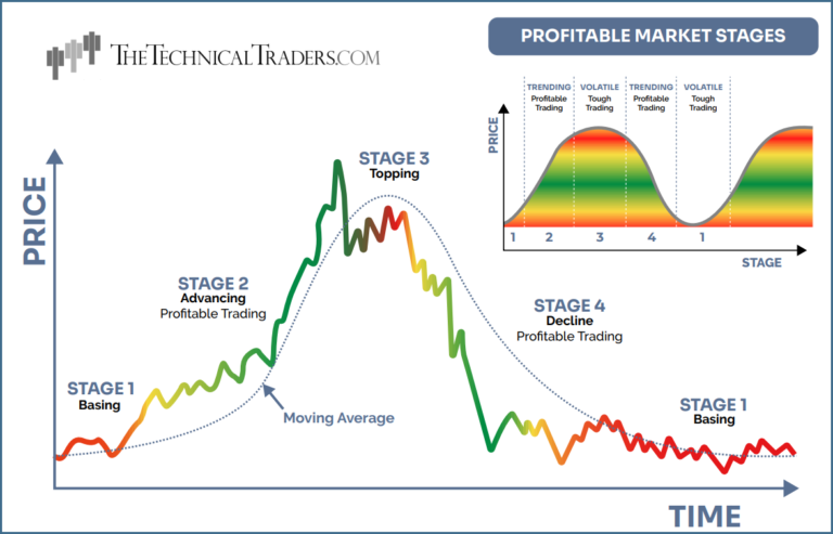 Understanding Emotions During the Four Market Stages