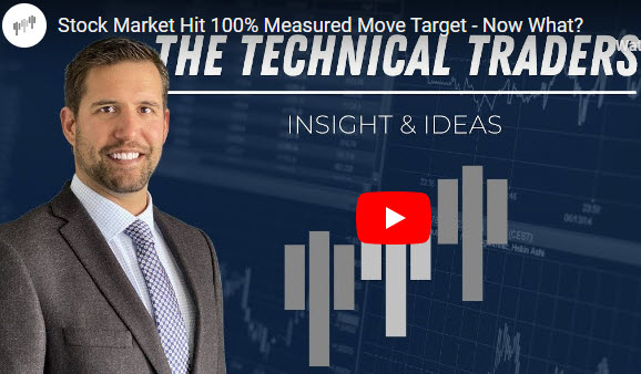 Stock Market Hit 100% Measured Move – Now What?