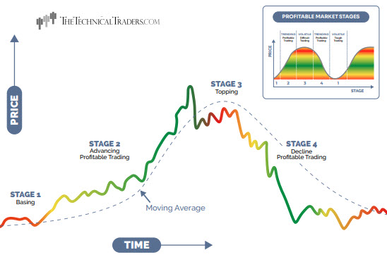 Learning to Navigate Stock Market Stages and Trends