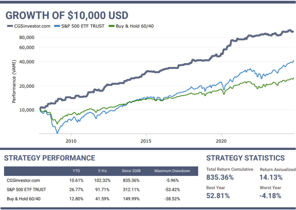 Asset Revesting Performance